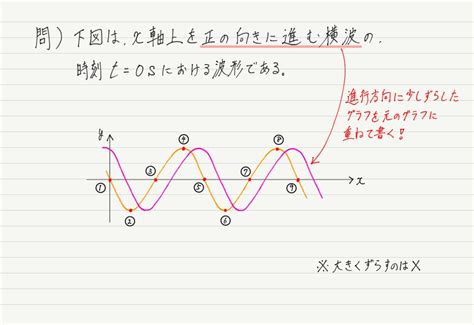 密部|【高校物理の要点】波と媒質の運動～波動の基本原理。